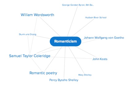 Credo Mind Map of “Romanticism.”