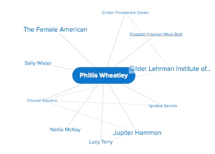 Credo Mind Map of “Phillis Wheatley.”