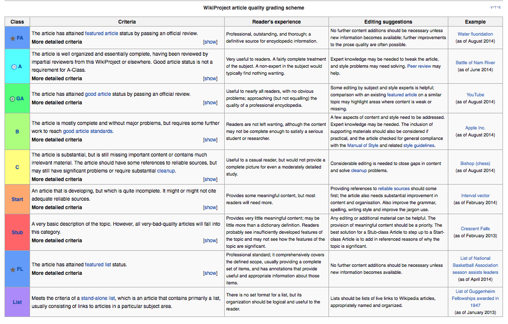 Wikipedia Taxonomy of Quality