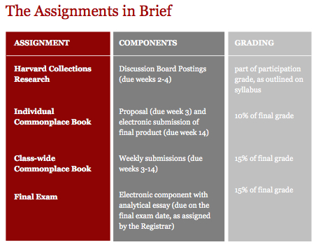 The four components in brief, captured from page 3 of the “Commonplacing Our Semester” assignment sheet.