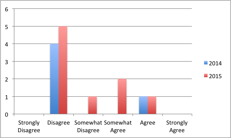 Question 10 data