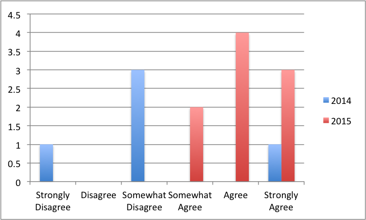 Question 14 data