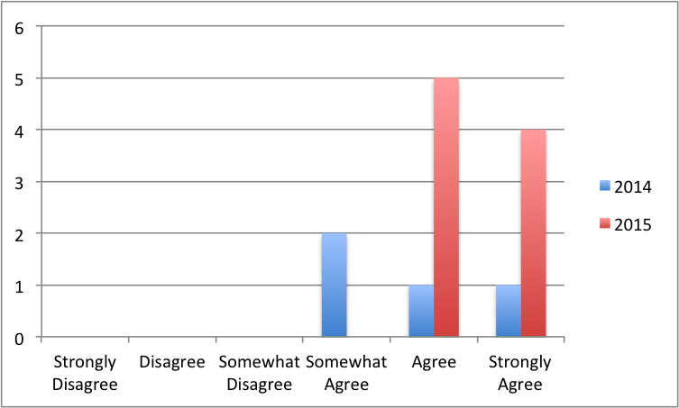 Question 15 data