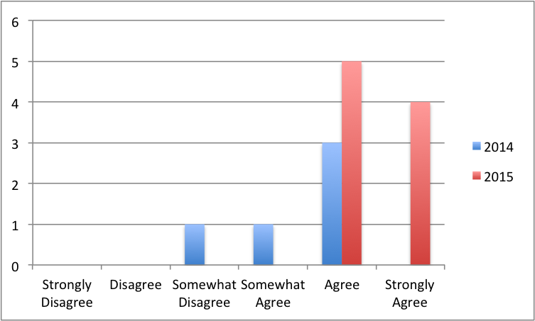 Question 16 data