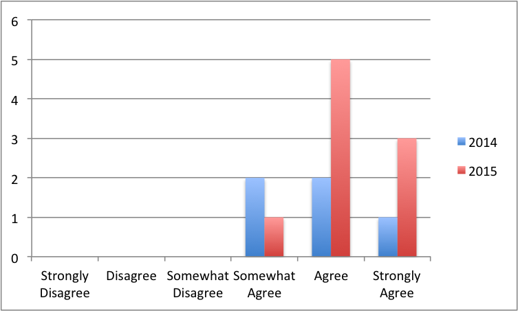 Question 18 data