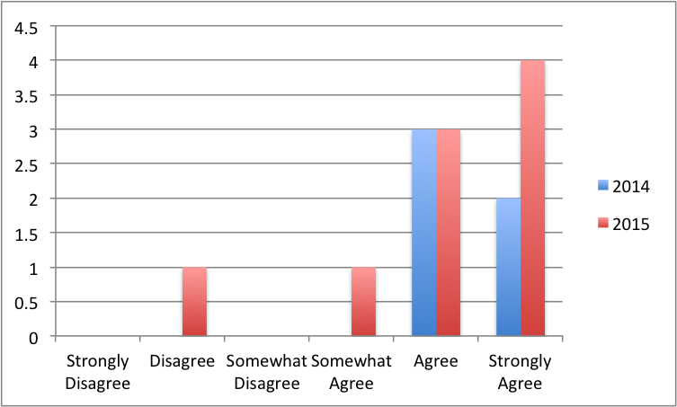 Question 19 data