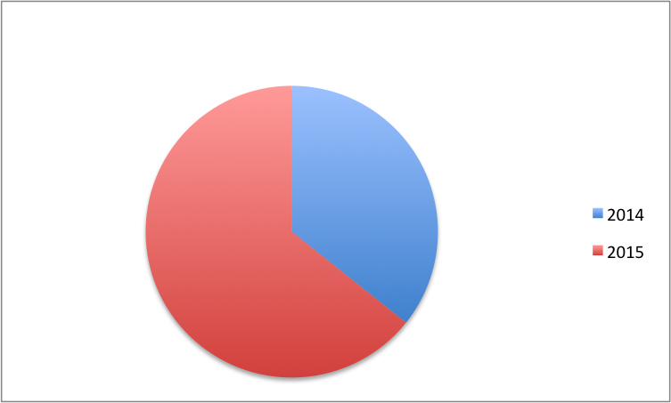 Question 1 data