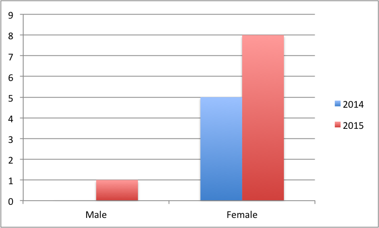 Question 2 data