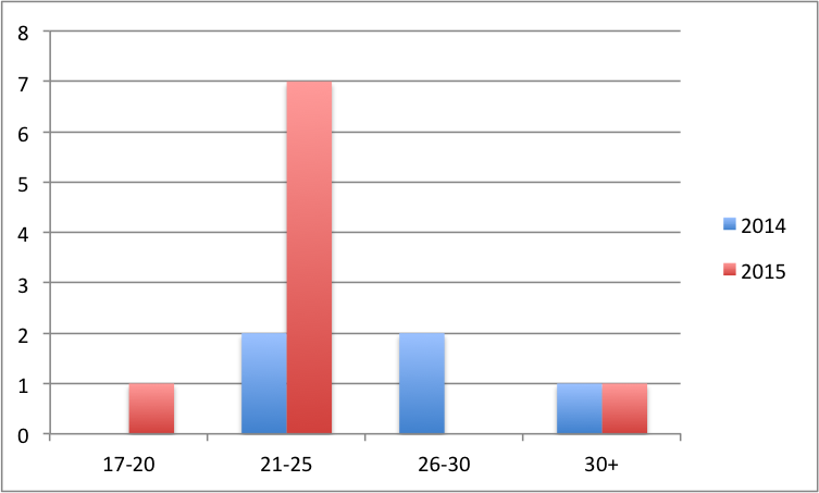 Question 3 data