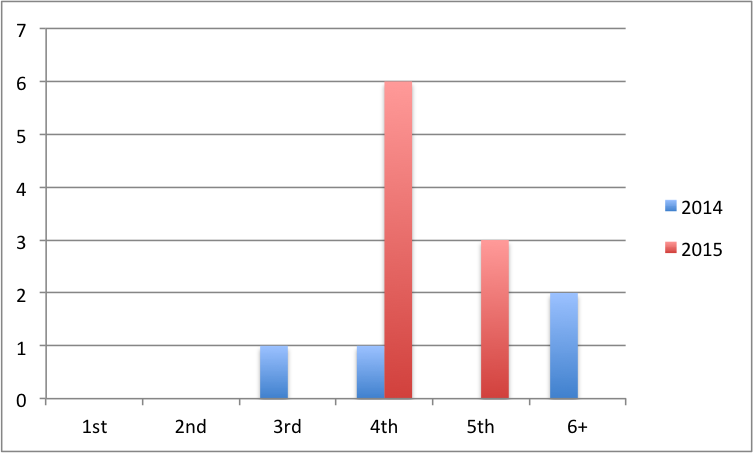 Question 4 data