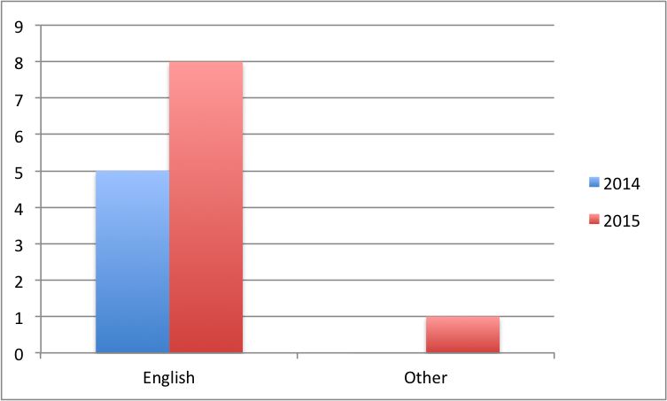 Question 5 data