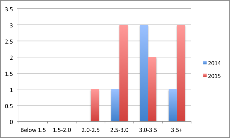 Question 7 data