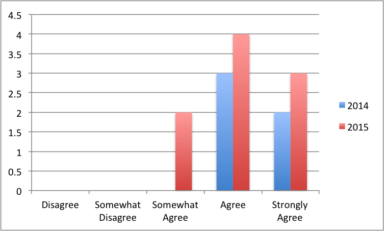 Question 8 data