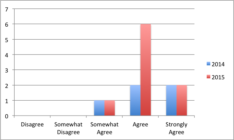 Question 9 data