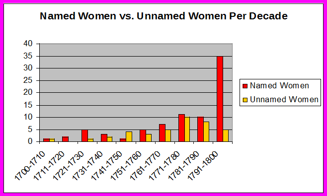 Titles Translated by Women in the Eighteenth Century, by Decade