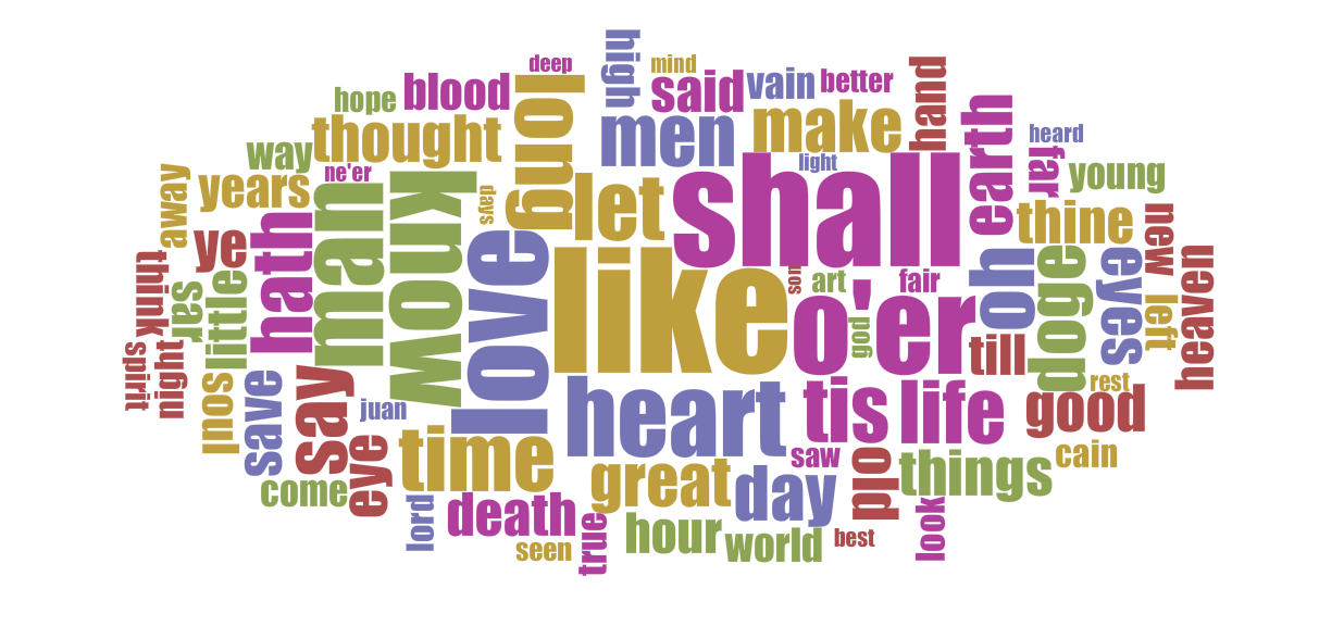 Word frequencies in Byron’s major poems.