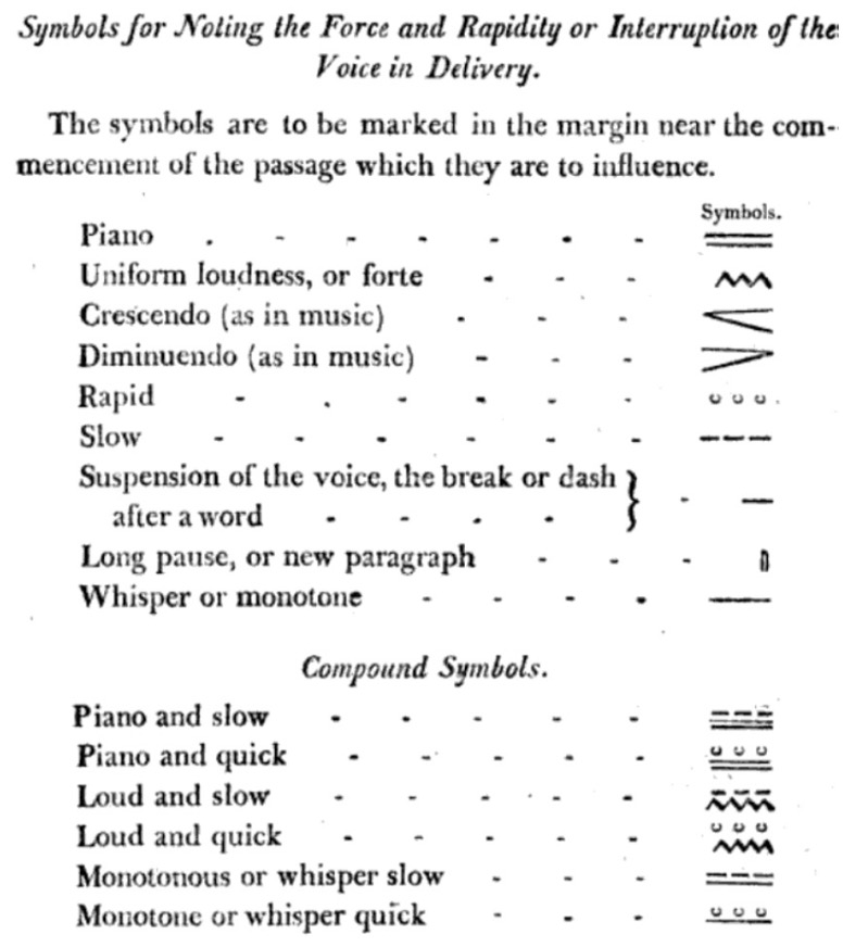 Figure 1: Symbols for Noting the Force and Rapidity or Interruption of the Voice