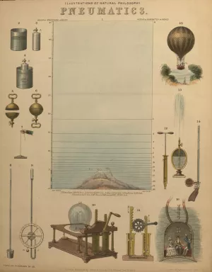 Diagram showing many of the properties of air