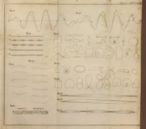 A diagram explaining various properties of sound